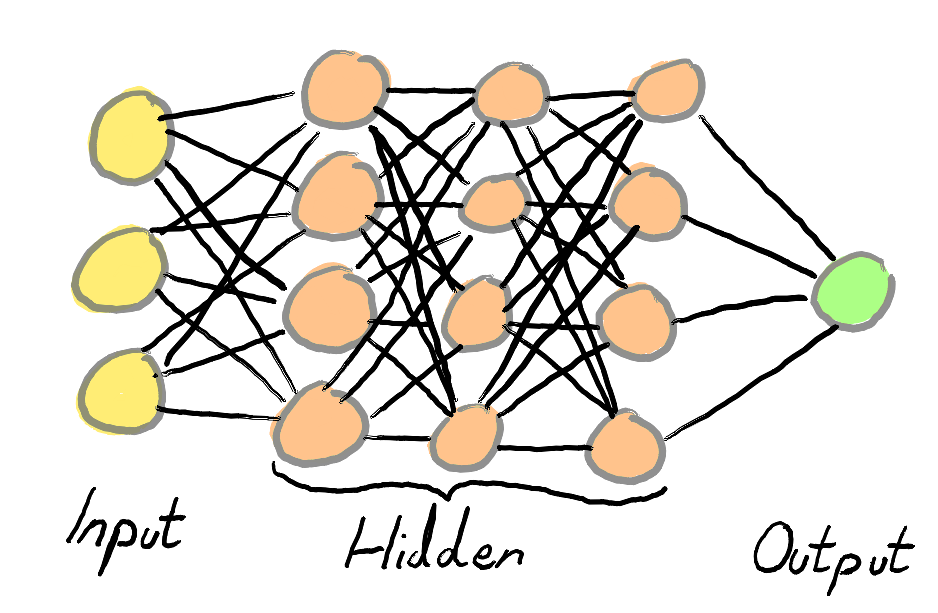 A simple neural network with input, hidden and output layers.